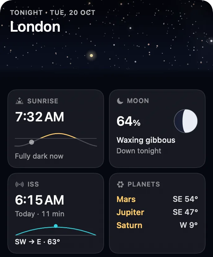 The top part of Orbit's briefing card for London on Tuesday 20 October: a starry strip with the city's name, then tiles for sunrise at 7:32 AM, a 64 percent waxing gibbous Moon, the ISS at 6:15 AM over a cyan arc marked SW to E, 63 degrees, and Mars, Jupiter and Saturn.